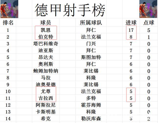 德甲最新积分战报 多特6轮不败稳居第3 差榜首拜