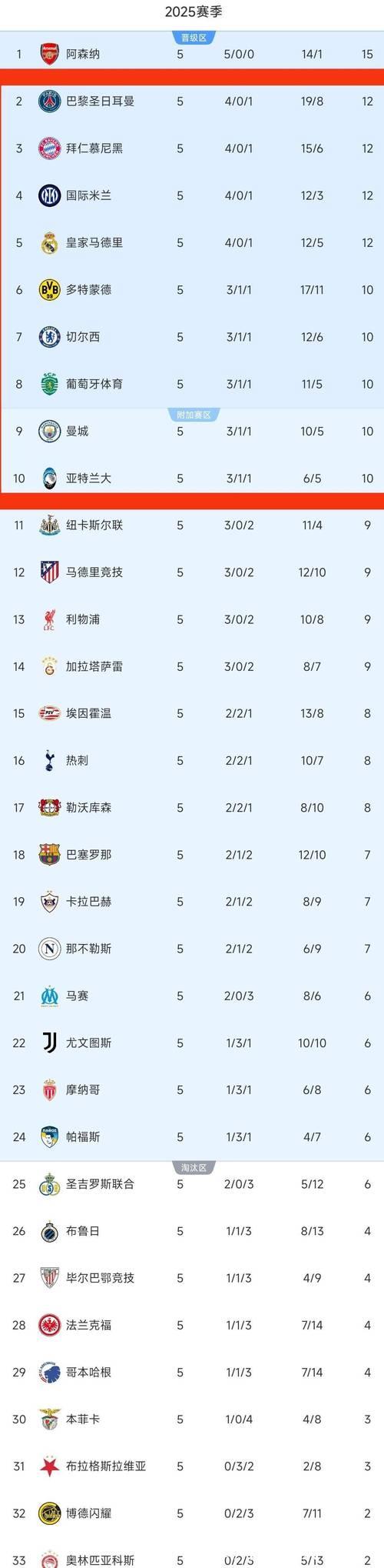 随着巴黎5-3,利物浦1-4,欧冠最新晋级形势出炉 随着巴黎5-3,利物浦1-4,欧冠最新晋级形势出炉
